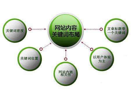 凉山全网云cms网站怎么布局关键词？